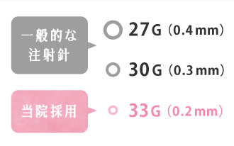 当院採用33G（0.2mm）