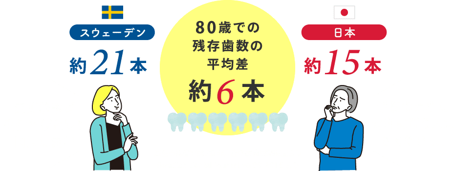 日本とスウェーデンの「80歳での残存歯数」の平均差は約6本！日本は約15本（予防のために歯科に通う人は多くない）スウェーデンは約21本（定期検診が生活習慣として国民に定着）