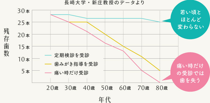 歯科医院のかかり方と残存歯数